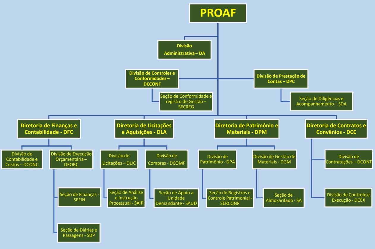 Orgranograma PROAF 2025